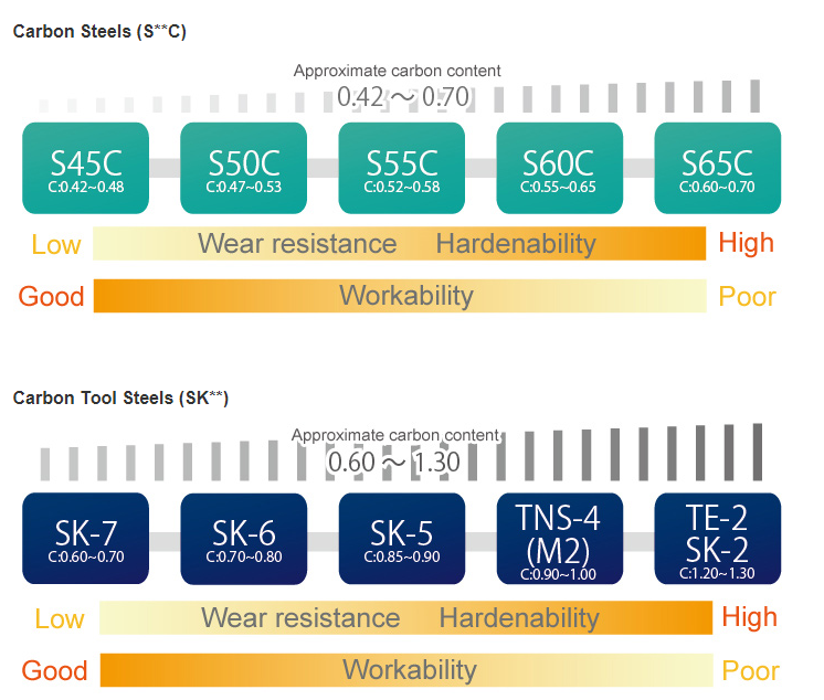 Mác thép và thành phần hóa học tương ứng
